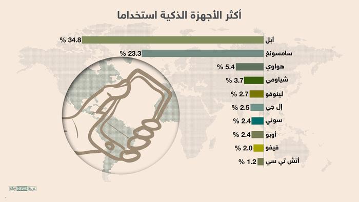 تعرف على 10 شركات هواتفها الأكثر انتشارا بالعالم