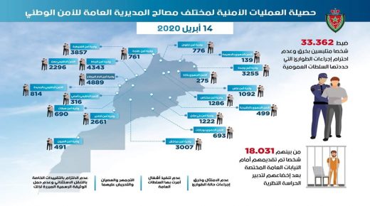 حصيلة الموقوفين بسبب خرق حالة الطوارئ الصحية