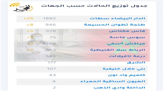 جدول توزيع الحالات حسب الجهات