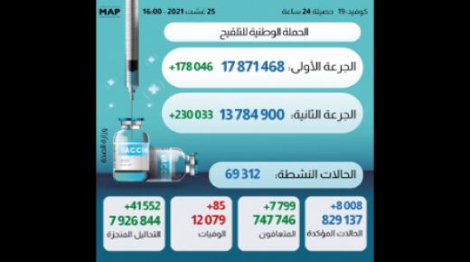 8008 إصابات جديدة خلال 24 ساعة وعدد الملقحين بالكامل يفوق 13 مليون و784 ألف شخص