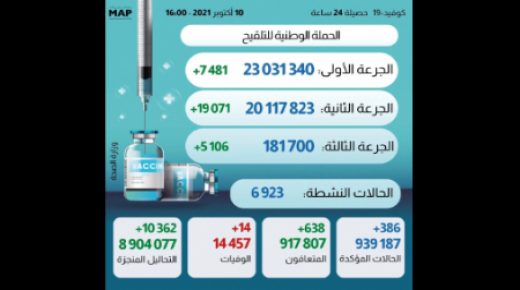 أزيد من 181 ألف شخص تلقوا الجرعة الثالثة من اللقاح