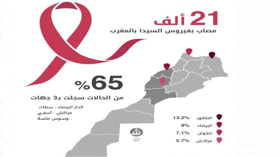 فاتح دجنبر من كل سنة، يخلّد المغرب، على غرار باقي دول المعمور، “اليوم العالمي لمكافحة السيدا